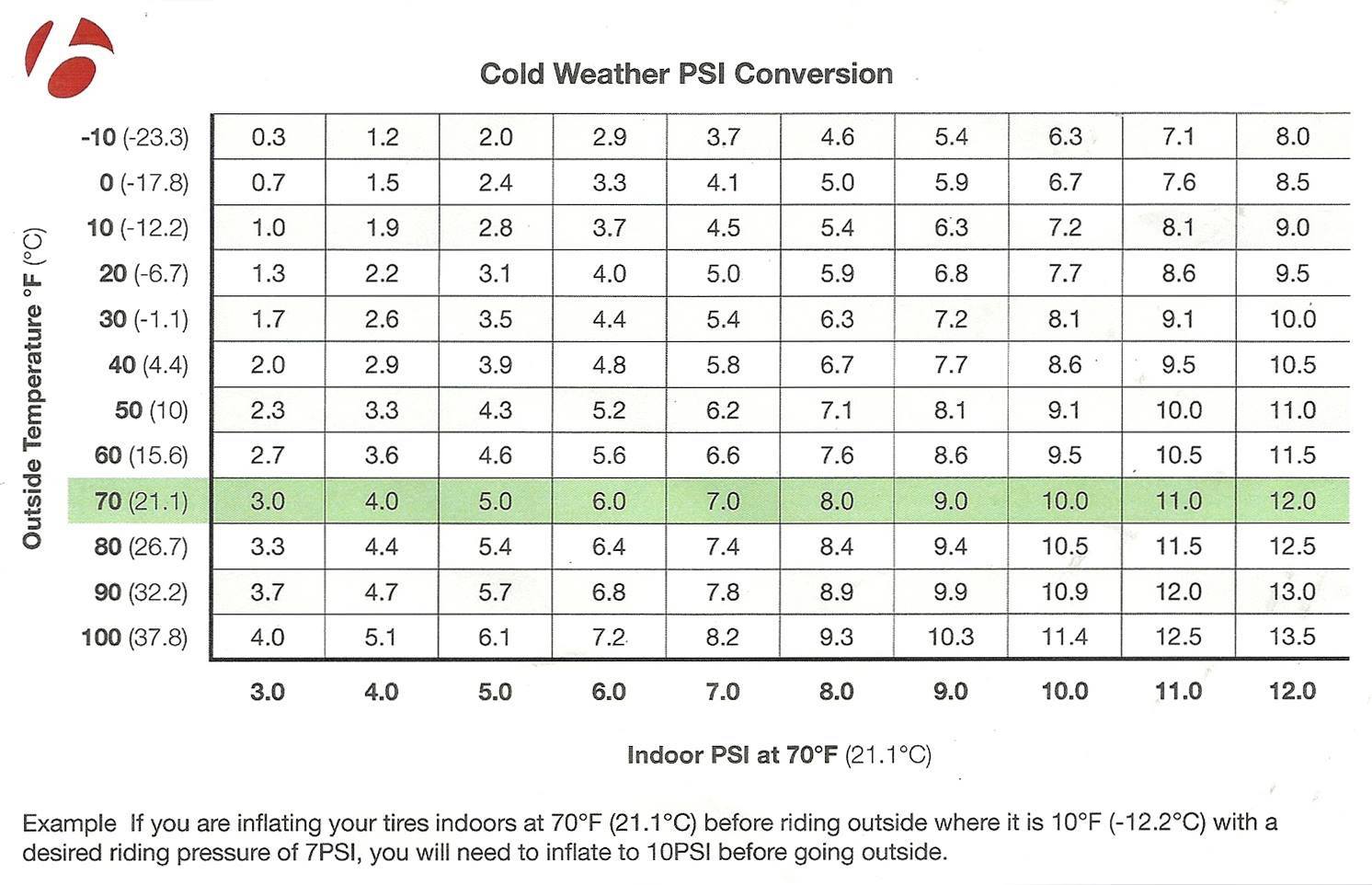 Indoor to outdoor pressure conversion table for fatbike tire pressures